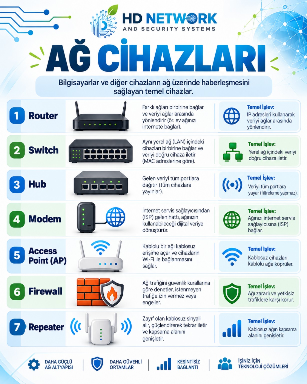 Ağ Cihazları Nelerdir? Ne İşe Yarar?
