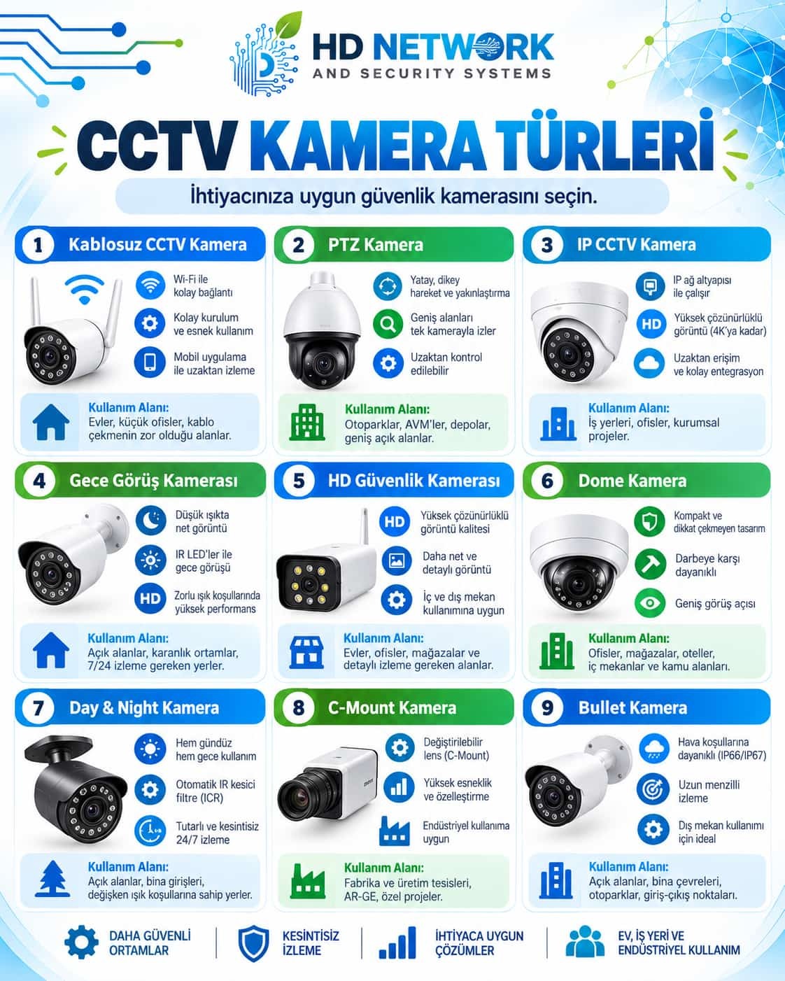 Güvenlik Kamerası Türleri Nelerdir? Teknik Karşılaştırma ve Seçim Rehberi