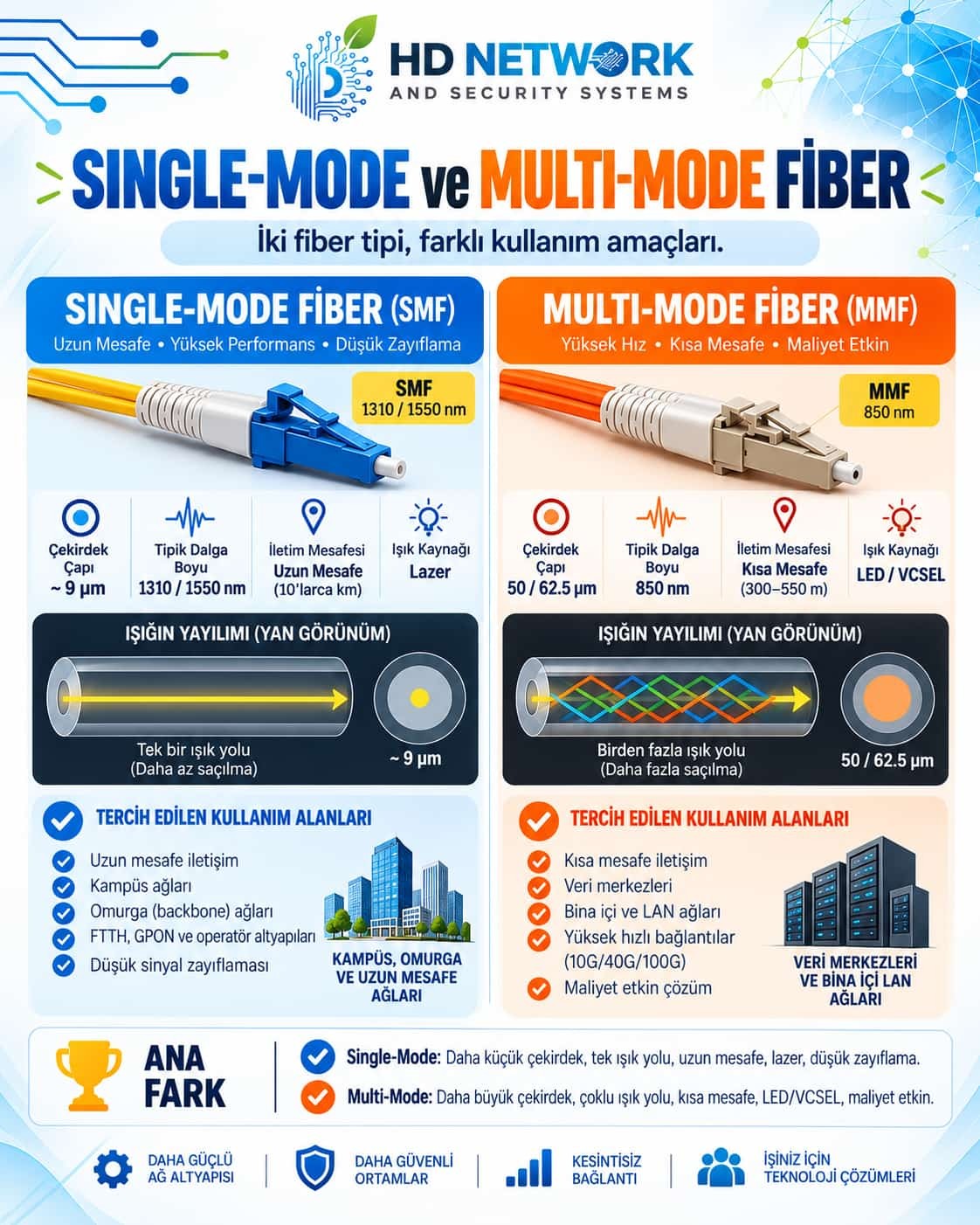 Single-Mode ve Multi-Mode Fiber Optik Arasındaki Farklar