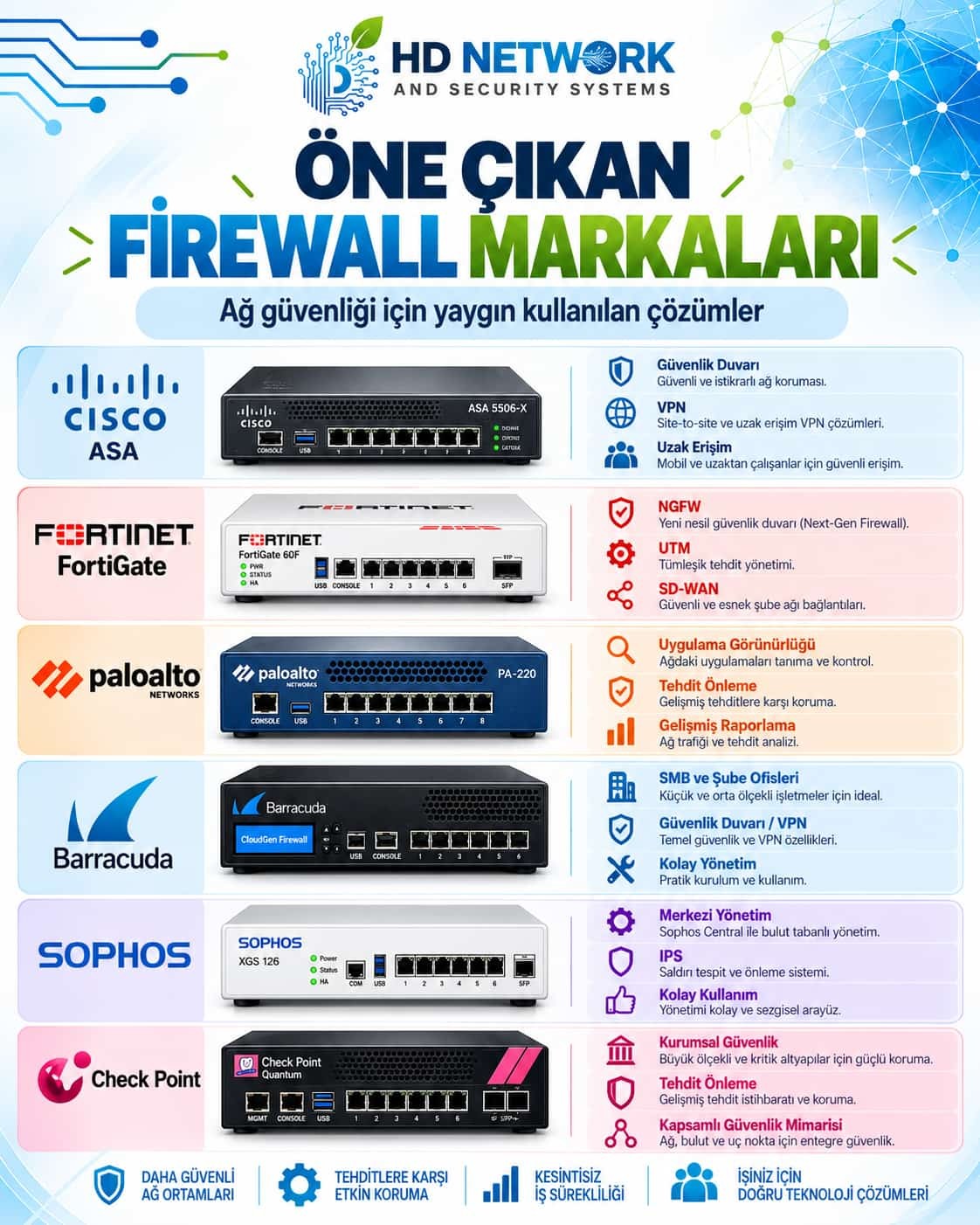 Firewall Nedir? Güvenlik Duvarı Teknolojileri ve Marka Karşılaştırması