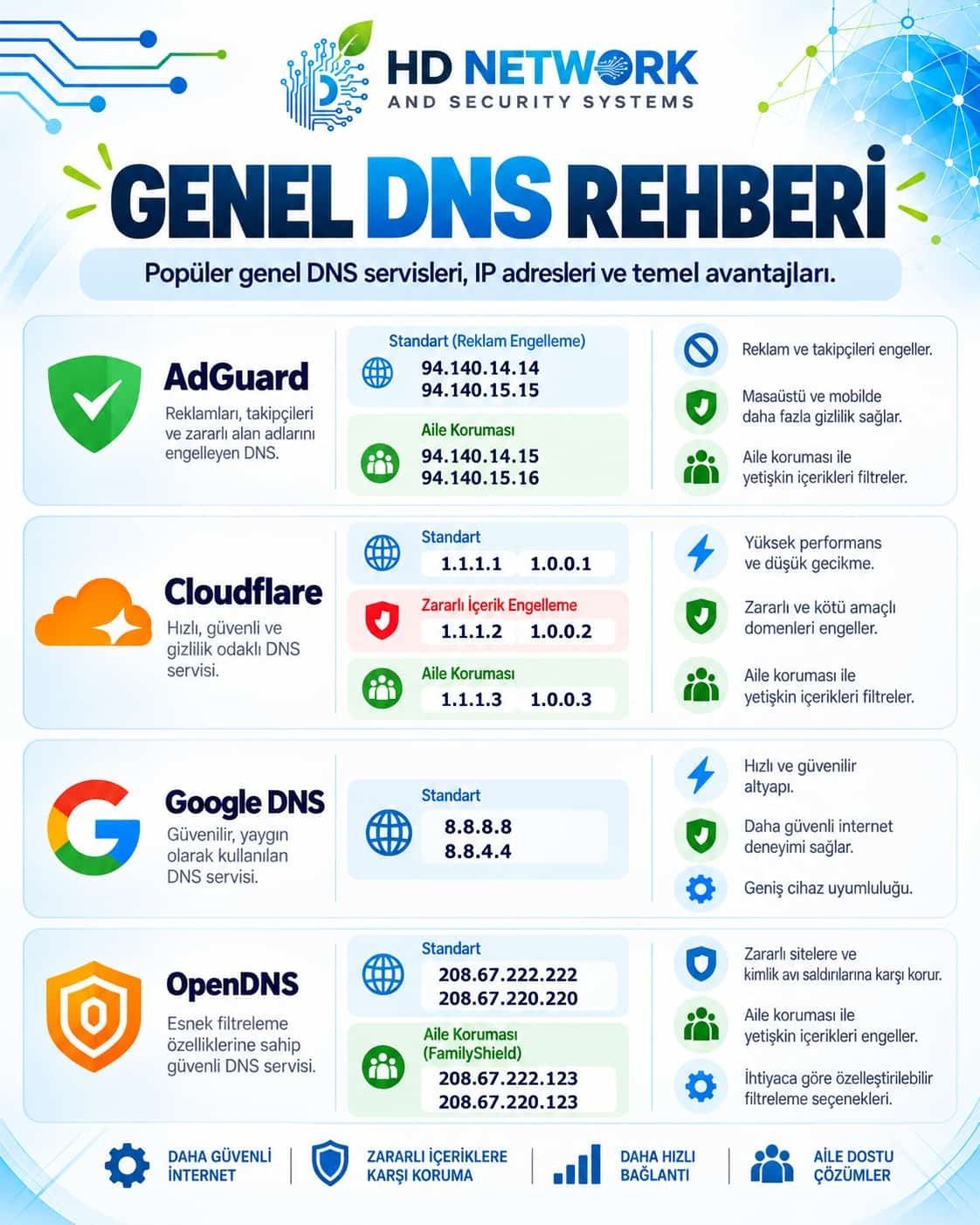 DNS Nedir? DNS Sunucuları, DNSSEC, DoH ve DoT Teknik Rehberi