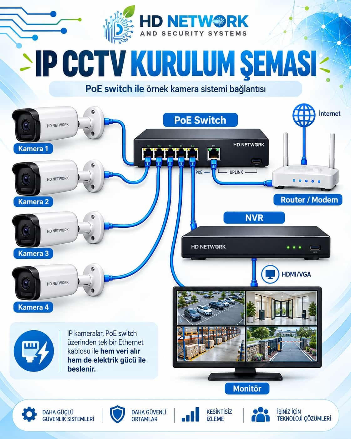 IP Kamera, PoE Switch ve NVR Kurulum Mimarisi